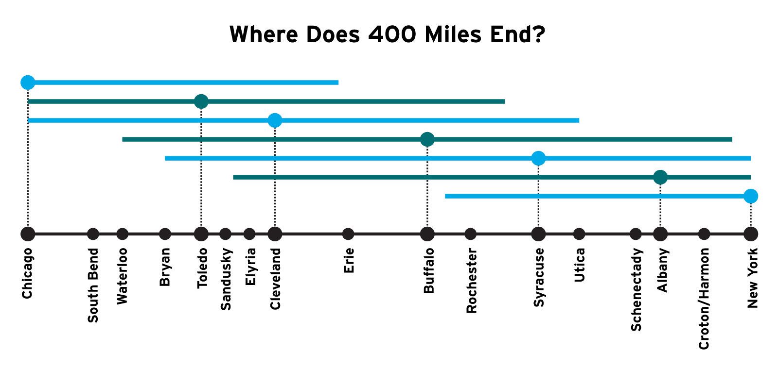 A diagram showing major cities on a line from Chicago to New York. Lines above show four hundred miles in each direction from those cities. they overlap all the way across.