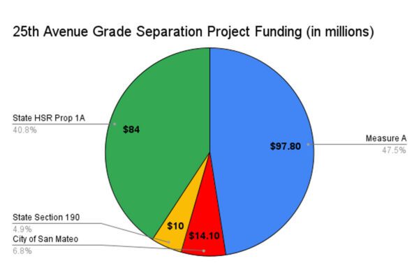 Caltrain's modernization efforts are made possible through funds approved for California’s high-speed rail project.