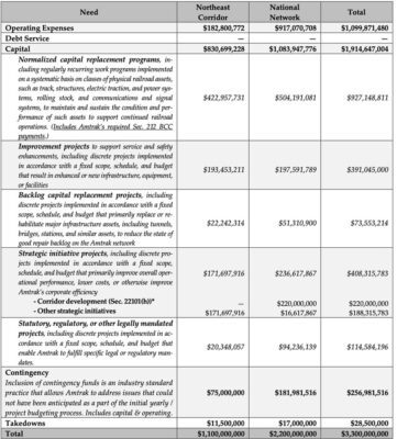 Amtrak Funding Breakdown 2023