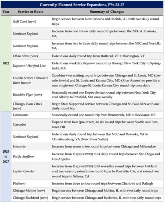 Amtrak Service Improvements for the next 5 years