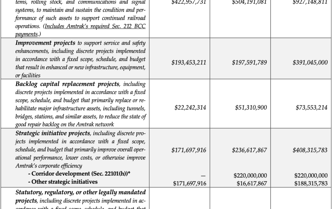 Amtrak’s Funding & Policy Requests