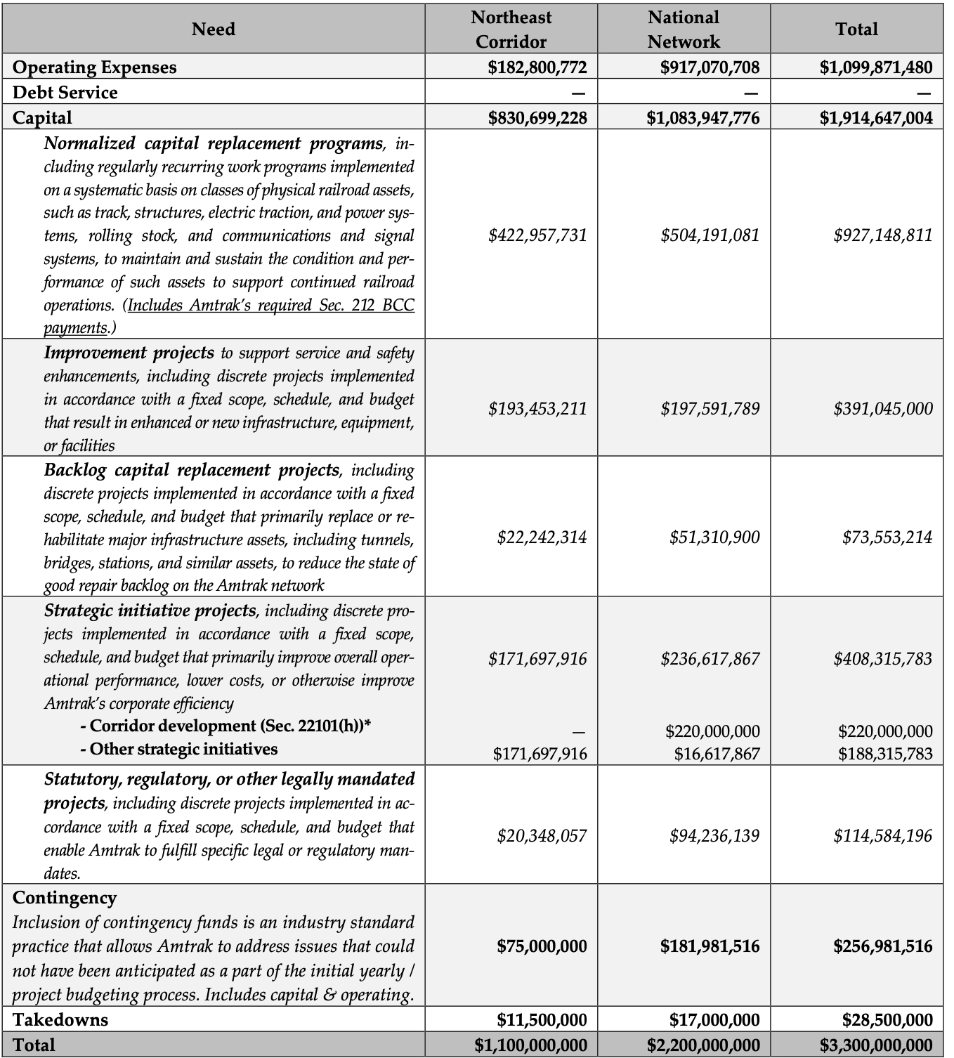 Amtrak’s Funding & Policy Requests