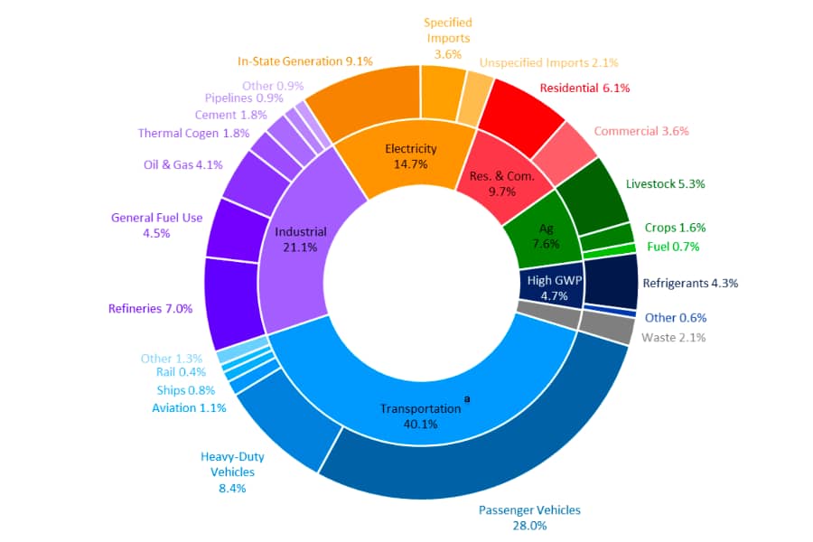 California Emissions by source pie chart