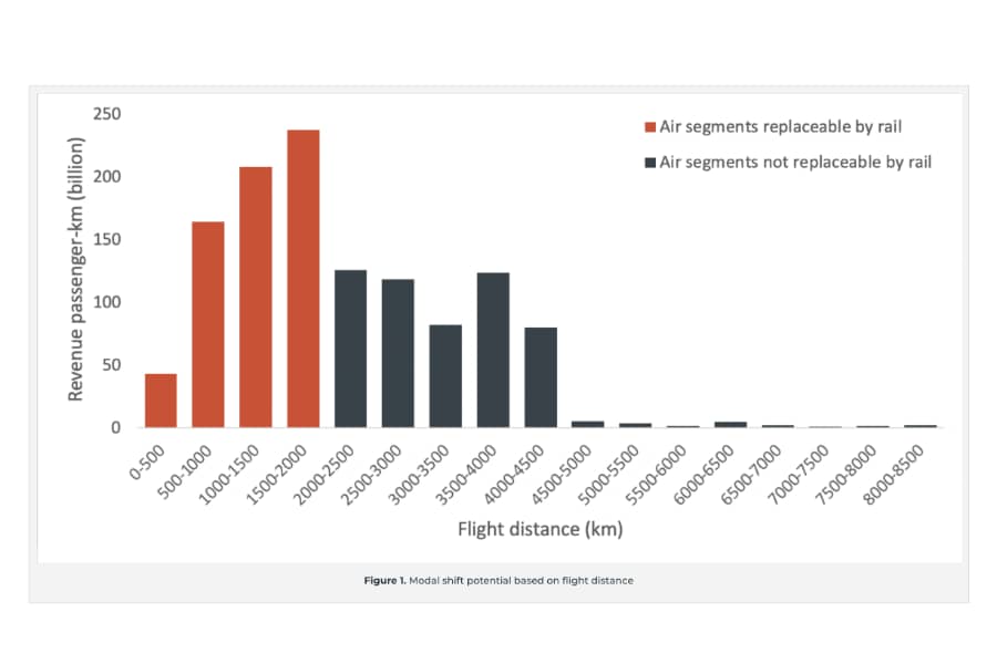 ICCT Short Haul Flight potential chart