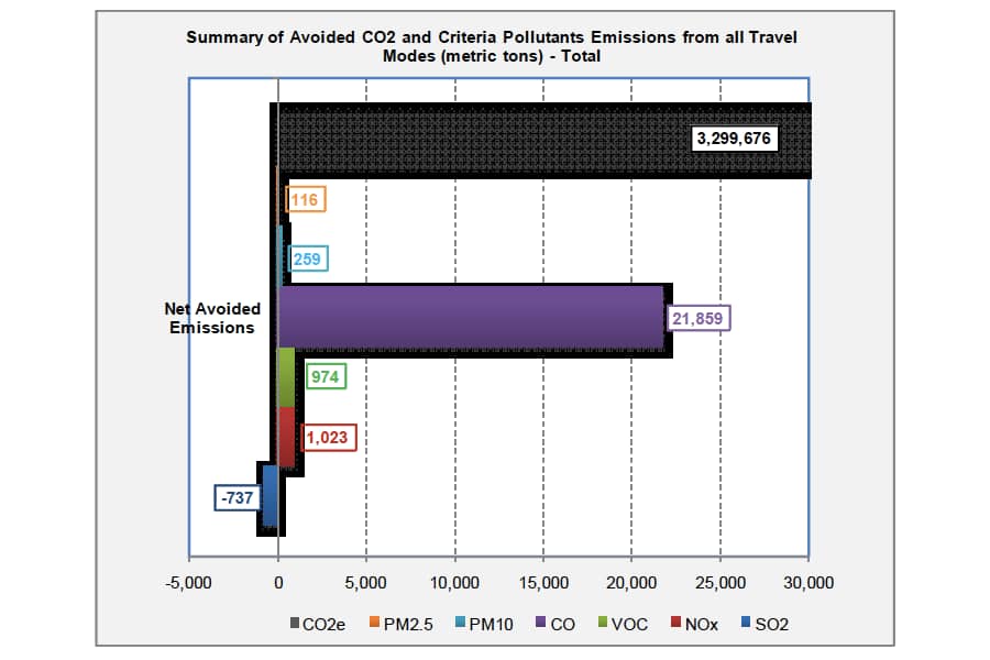 Midwest HSR emissions chart