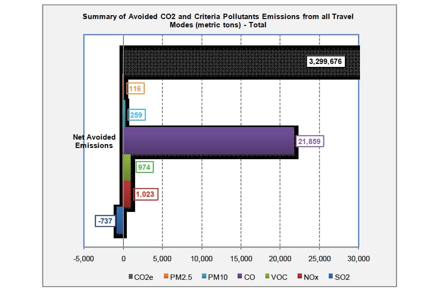 900x600 Midwest HSR emissions chart