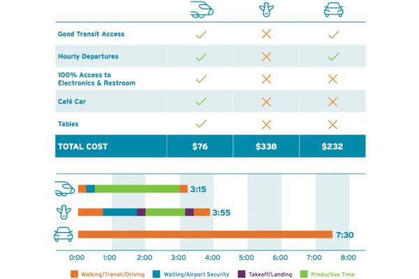 Chicago to Minneapolis train, fly, drive comparison chart