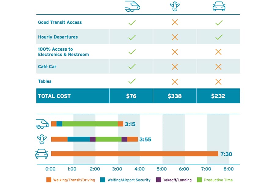 Chicago to Minneapolis train, fly, drive comparison chart