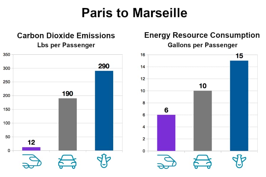 Paris to Marseille train, car, plane chart