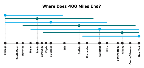 A diagram showing how the Chicago - New York corridor is a series of overlapping short corridors.