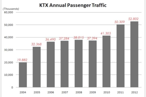 Annual Korean Passenger Traffic