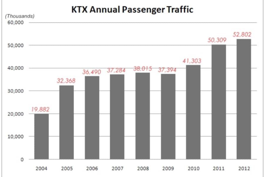 Annual Korean Passenger Traffic