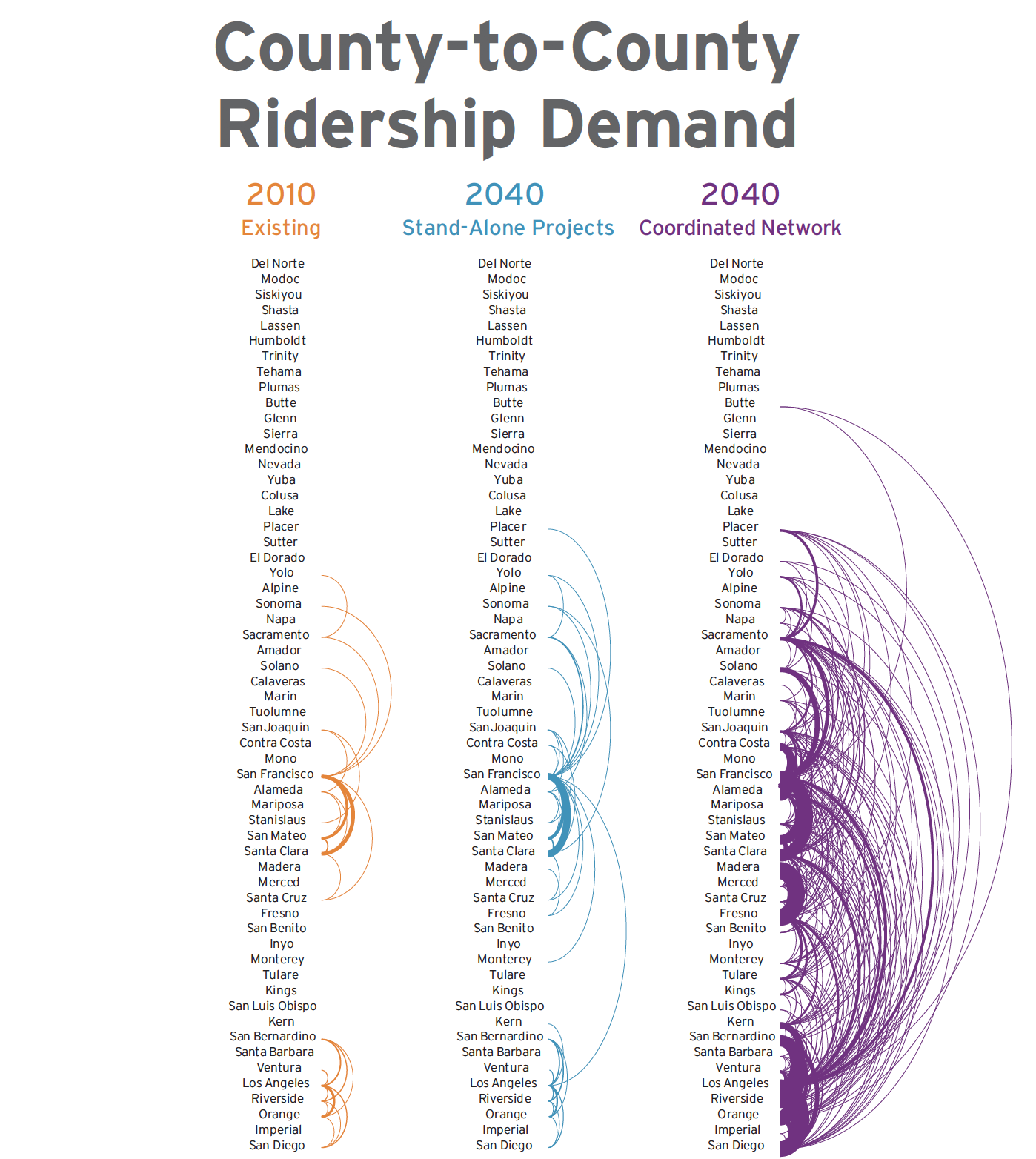 CA_ridership_hoops_orange_purple Three hoop graphs compared. Each lists the California counties from norht to south with hoops representing passenger traffic between each county. The 2018 graph shows low ridership between counties. The 2040 "business as usual" graph shows reasonable growth. The 2040 integrated plan graph shows 10 times the volume as 2018.