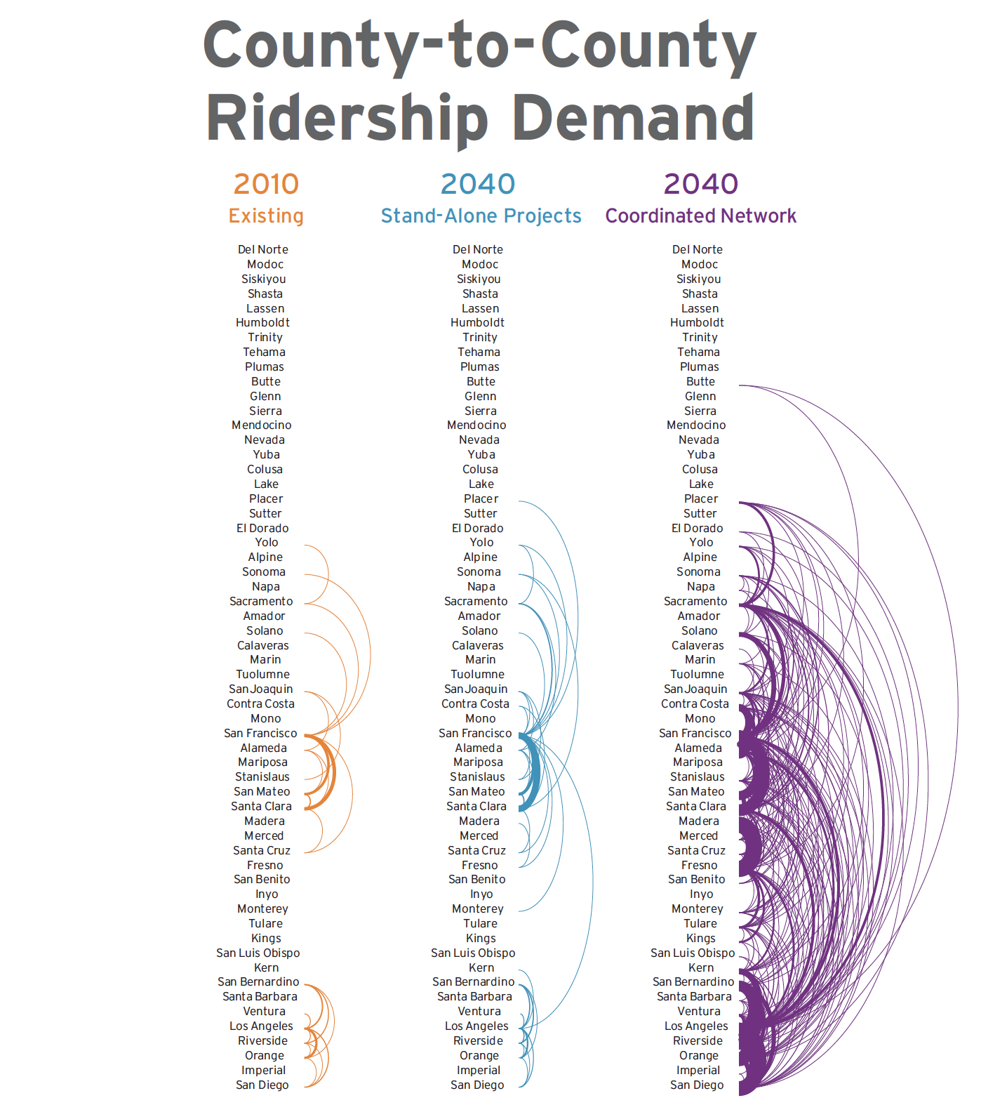 Three hoop graphs compared.  Each lists the California counties from norht to south with hoops representing passenger traffic between each county.  The 2018 graph shows low ridership between counties.  The 2040 "business as usual" graph shows reasonable growth.  The 2040 integrated plan graph shows 10 times the volume as 2018. 