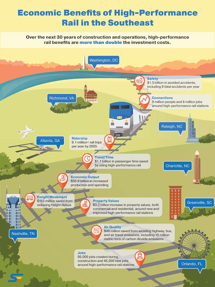 FINAL_SEC_One_Pager_900x1200 SEC inforgraphic on the economic benefits of high-performance rail in the southeast