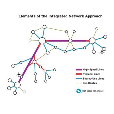 A diagram showing how high-speed lines, regional lines, shared-use lines and bus lines create a network.
