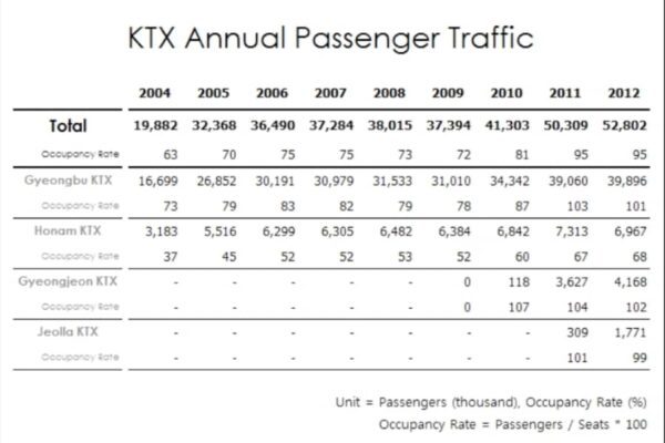 Korea Traffic Volumes Table