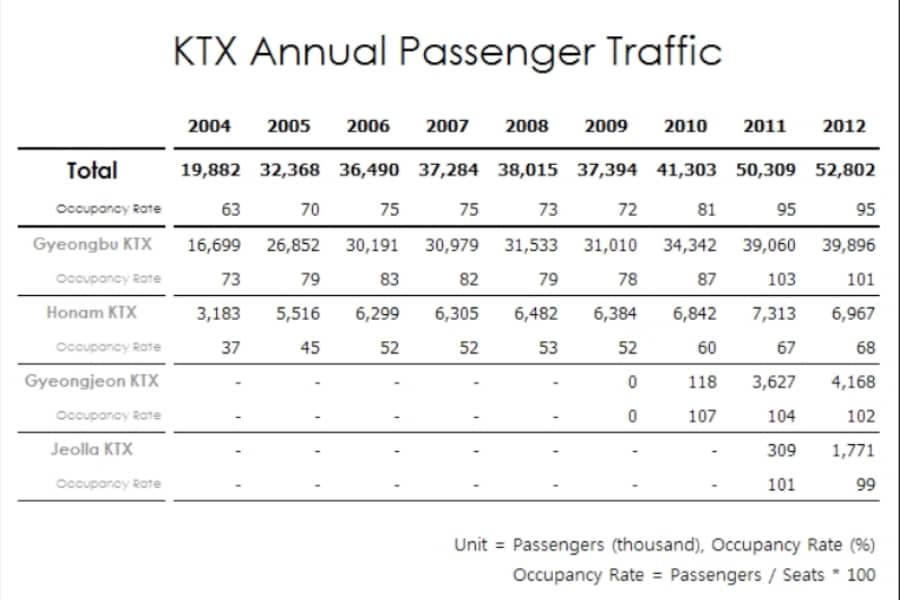 900x600 Korea Traffic Volumes Table