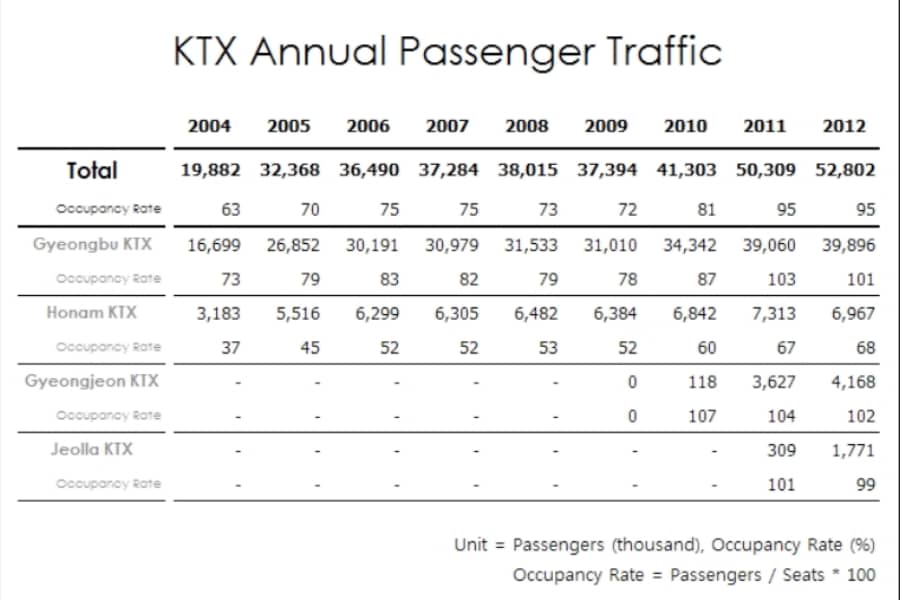 Korea Traffic Volumes Table