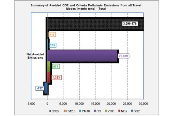 Midwest HSR Emissions Avoided