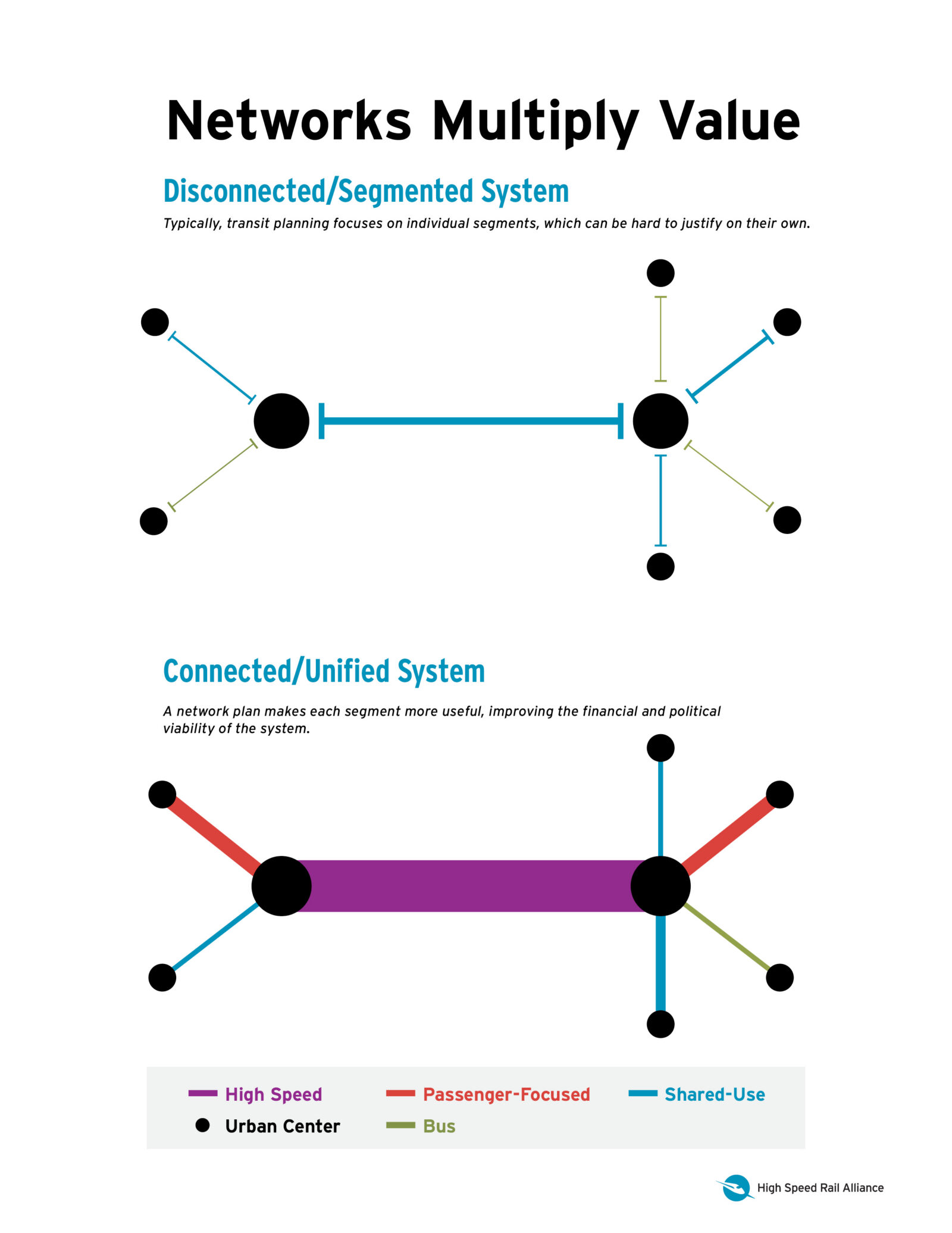 A pair of diagrams comparing how the US does railway planning today vs an integrated network approach. The top diagram has thin lines, representing little passenger usage and the bottom diagram has thick lines showing the the whole is much greater than the parts.