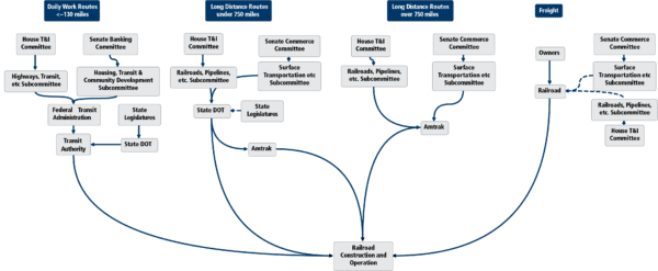 A flowchart showing the complicated process for getting railroad policy and funding through Congress.