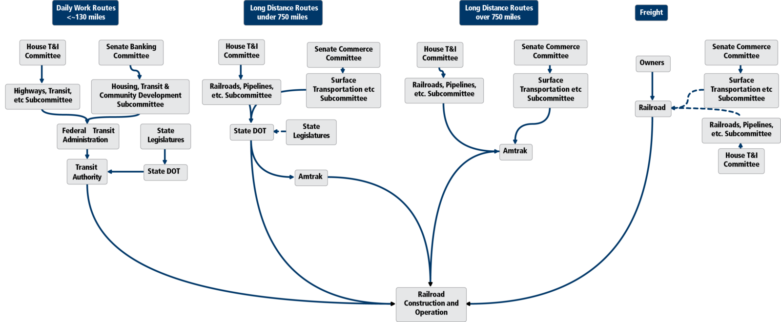 A flowchart showing the complicated process for getting railroad policy and funding through Congress.