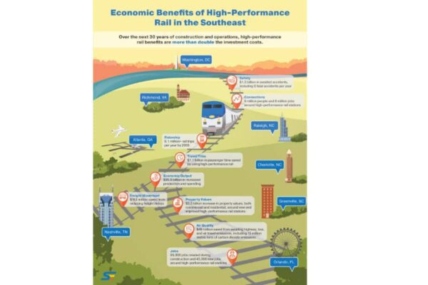 SEC inforgraphic on the economic benefits of high-performance rail in the southeast