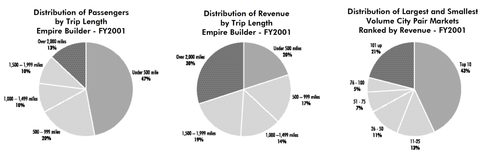 Temp_Empire_Builder_Ride_Distribution