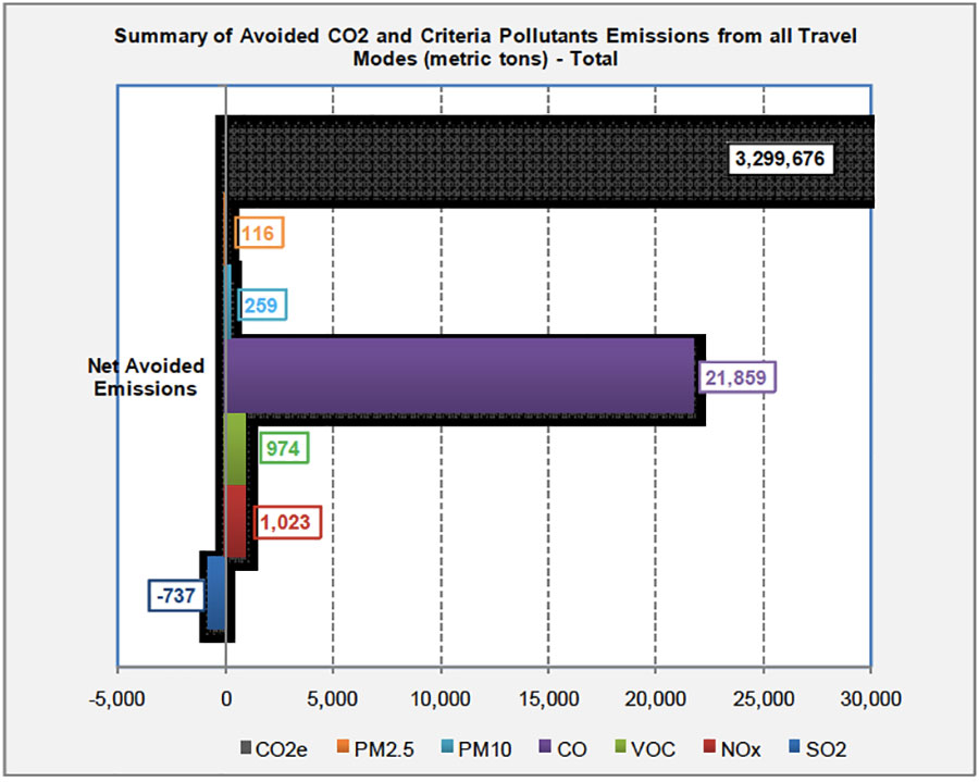 Midwest HSR Emissions Avoided