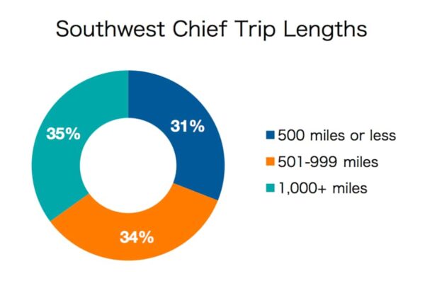chart southwest chief trip lengths
