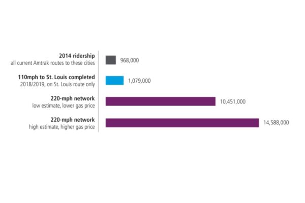 Illinois 110 vs 220 ridership