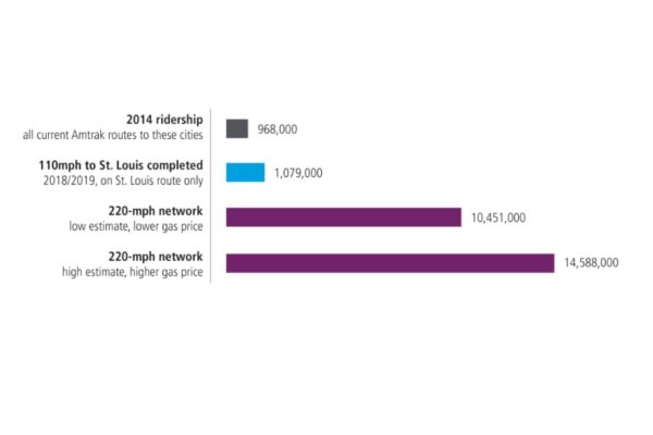 Illinois 110 vs 220 ridership