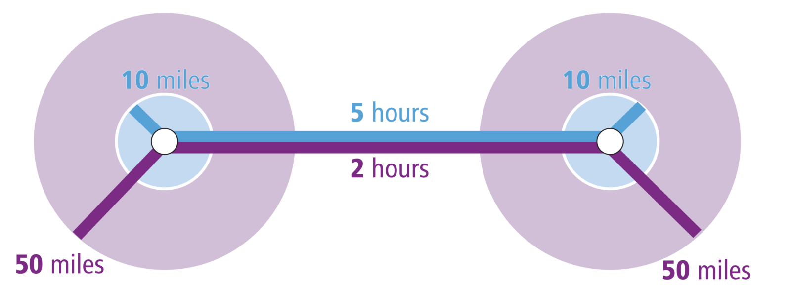 A diagram showing how High-speed trains dramatically shorten travel time between stations. This effectively expands the areas that each station can serve.