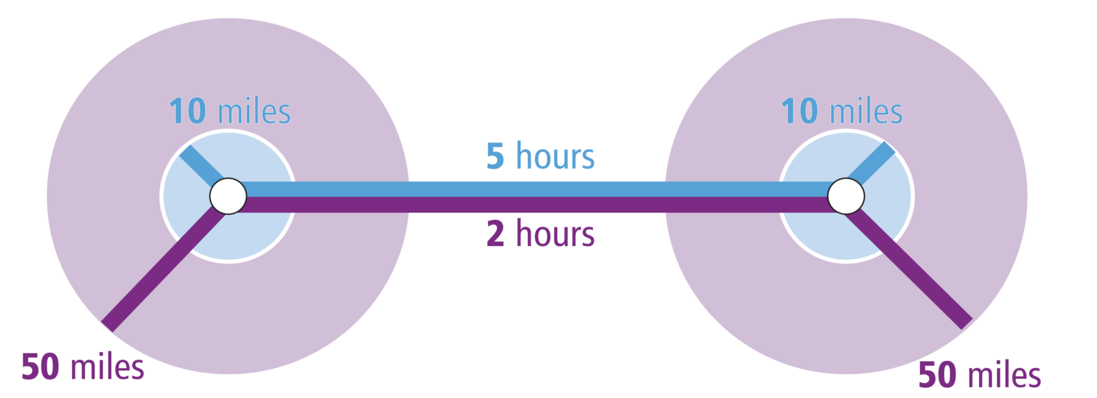 travel_radius_from_station_diagram A diagram showing how High-speed trains dramatically shorten travel time between stations. This effectively expands the areas that each station can serve.