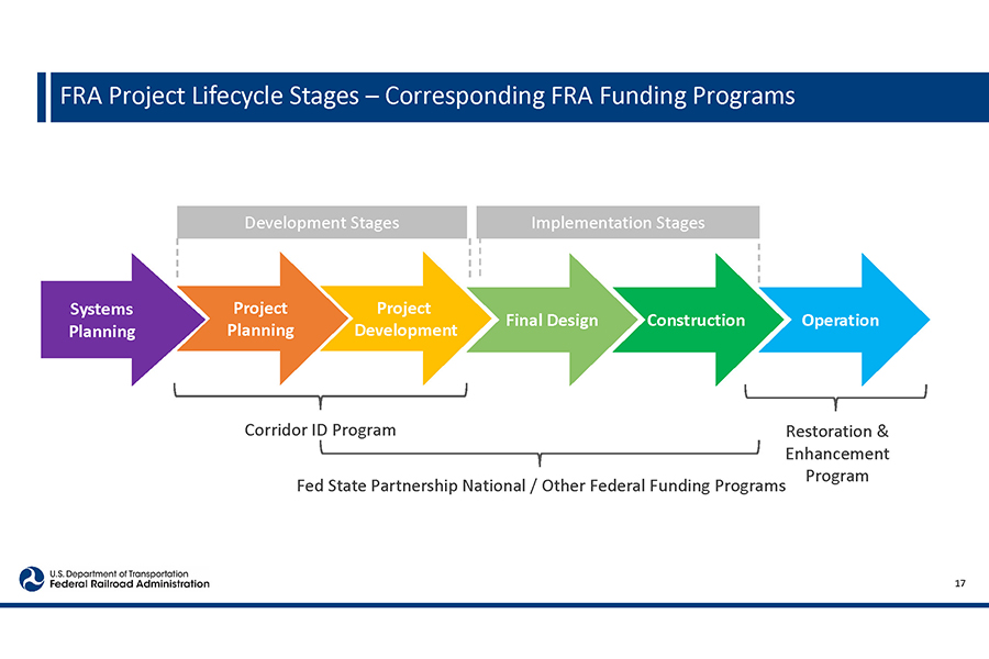 FRA_Project_Lifecycle_900x600 A diagram showing the steps in developing an intercity rail project. 1) Systems Planning 2) Project Planning 3) Development 4) Final Design 5) Construction 6) Operaation