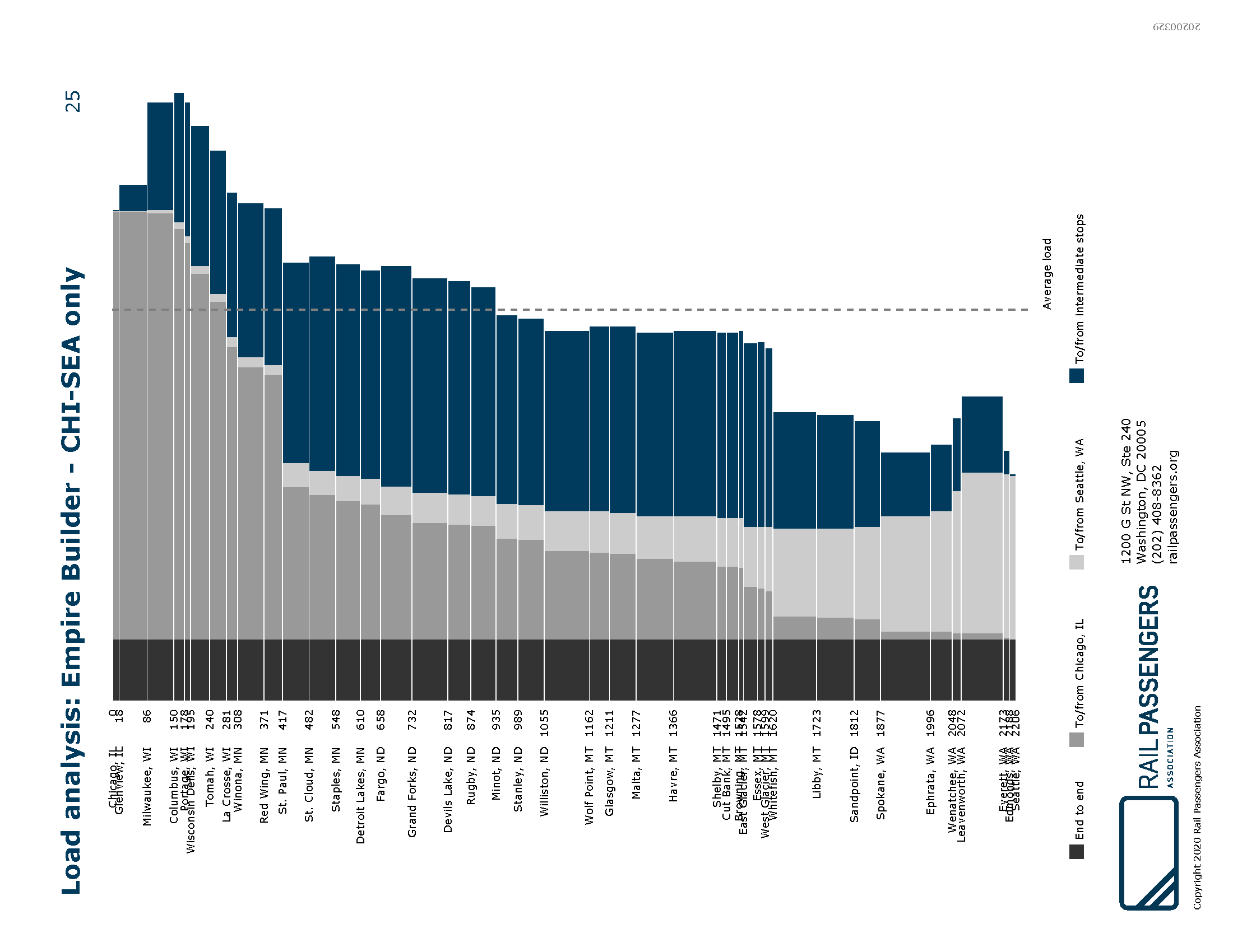 Empire_builder_loading_pattern A table showing the percentage of people on the Empire Builder based on where they got on and got off the train.