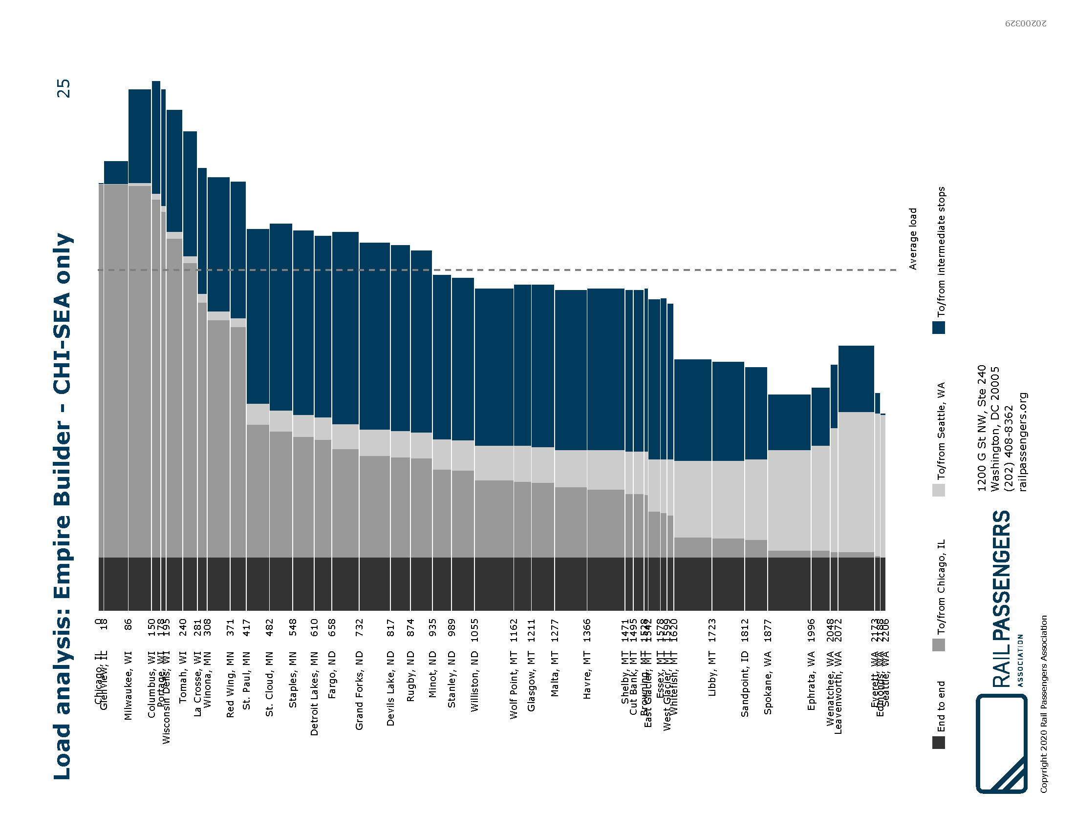 A table showing the percentage of people on the Empire Builder based on where they got on and got off the train.