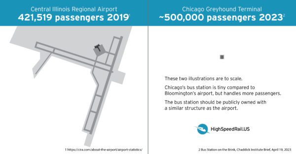 A comparison of the size of the Bloomington IL airport and the Chicago bus station. The bus station is timy in comparison, but handles more passnegers.