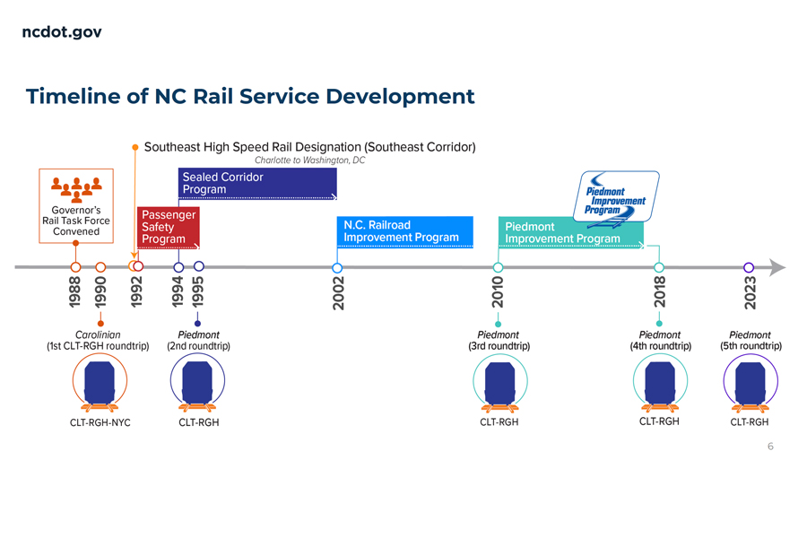 Timeline of improvements to the Piedmont Corridor.