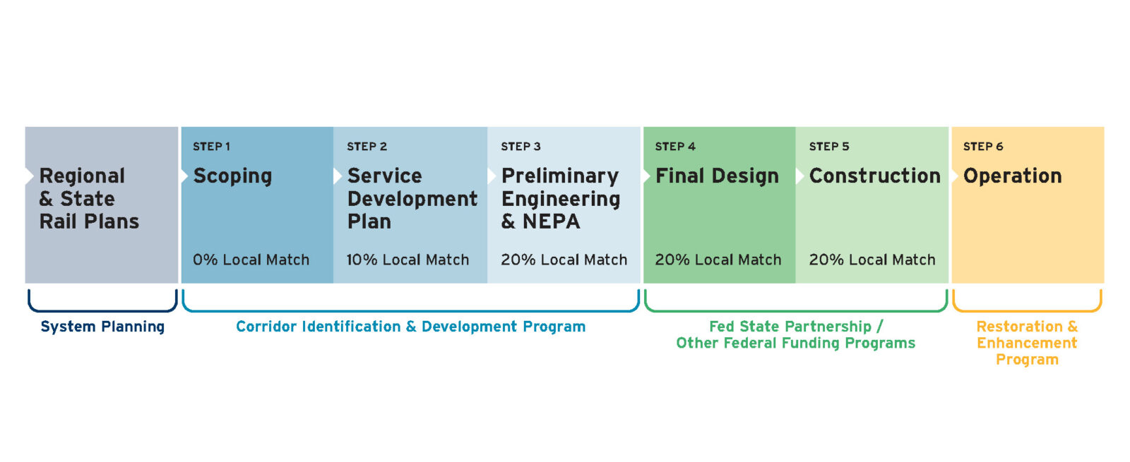 CID_Fed_Funding_Steps_Diagram The PRegional