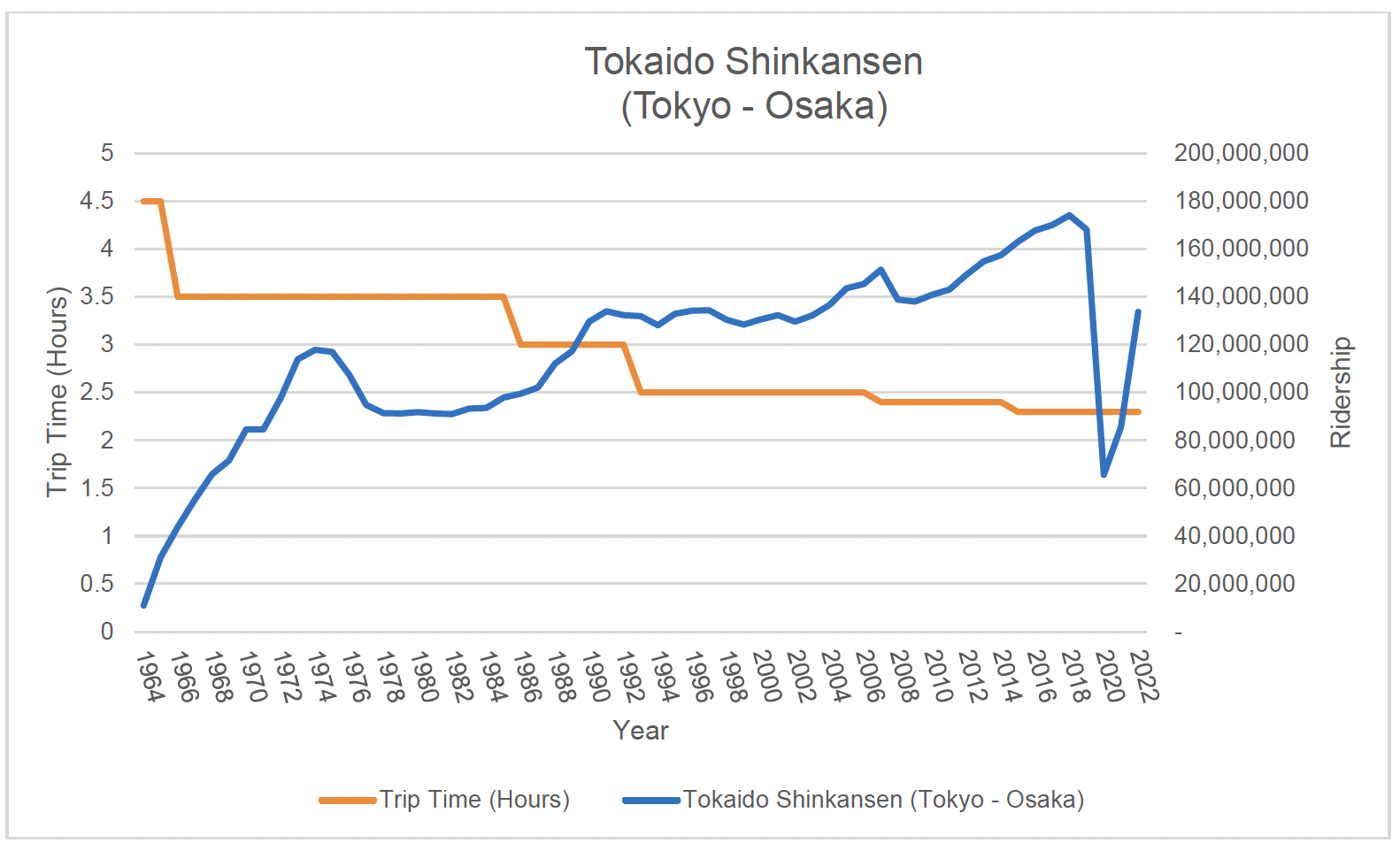 Toakido_Shinkansen_Ridership