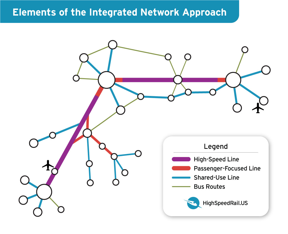 A diagram showing how high-speed lines, shared-use lines and buses can interact to connect communities.