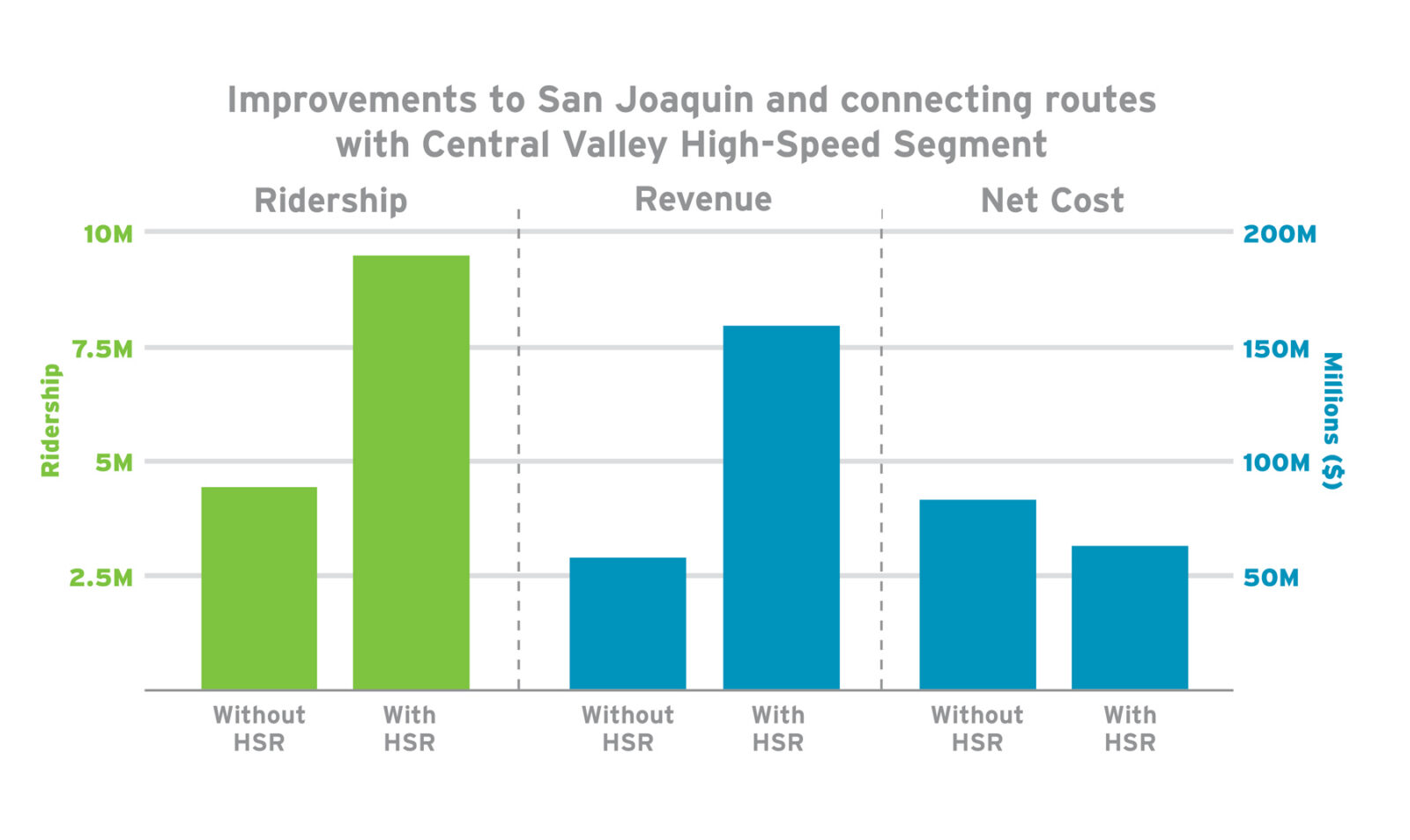 Without high-speed trains, costs would be about $140 million and revenues would be about $57.5 million—for a deficit of nearly $83 million. With high-speed trains, costs would be about $228 million and revenues would be nearly $166 million—for a deficit of nearly $63 million.