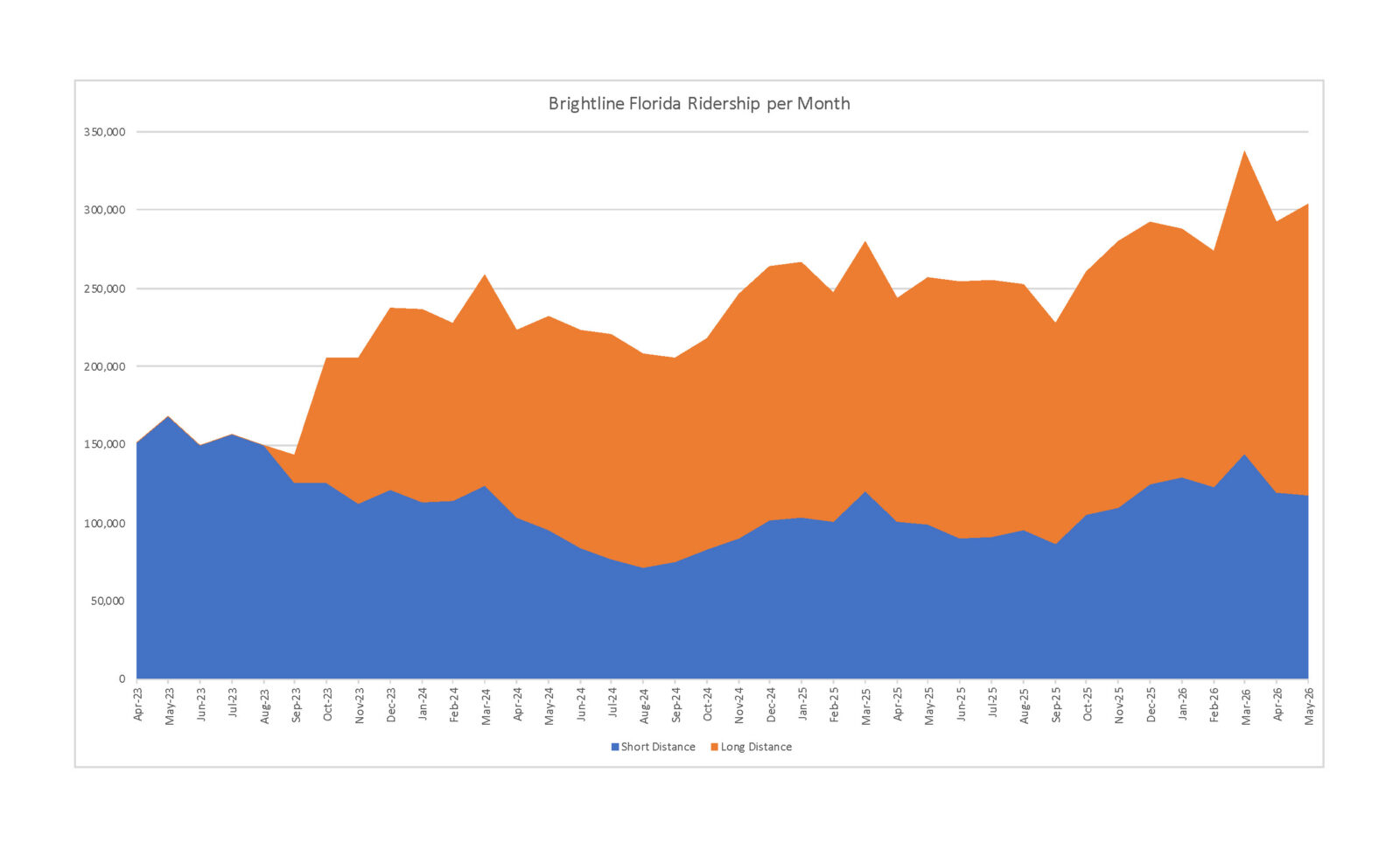 A graph showing the rapid growth of Brightline Ridership.