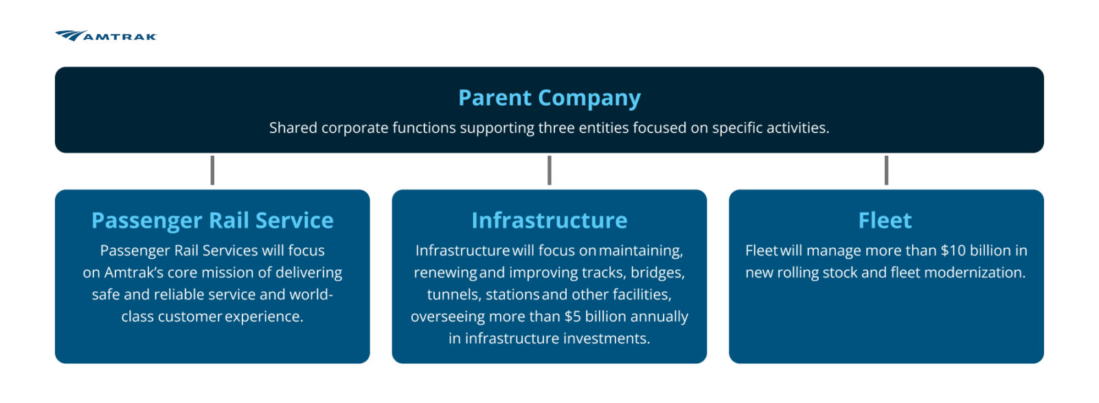 Amtrak Holding Company and Subsidiary Structure Chart A proposed org chart showing Amtrak restructured into three subsidiaries: Infrastructure, Fleet, and Passenger Rail Service, and a parent company.